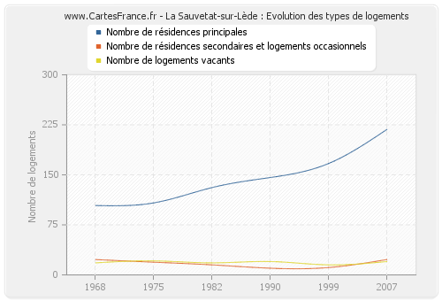 La Sauvetat-sur-Lède : Evolution des types de logements